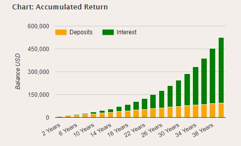 how to be a 401k millionaire