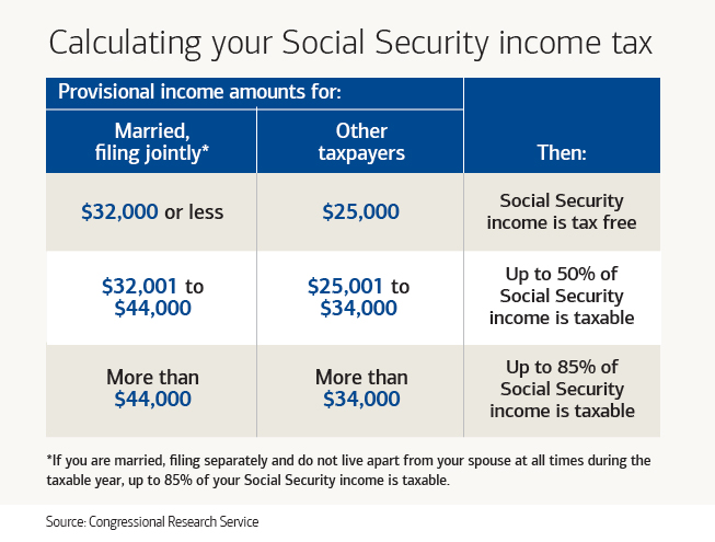 do-i-get-taxed-on-social-security-income-tax-walls