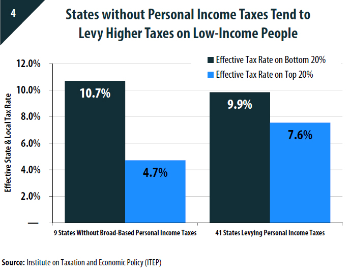 Read This Before You Move To One Of The Nine States With No Income Tax