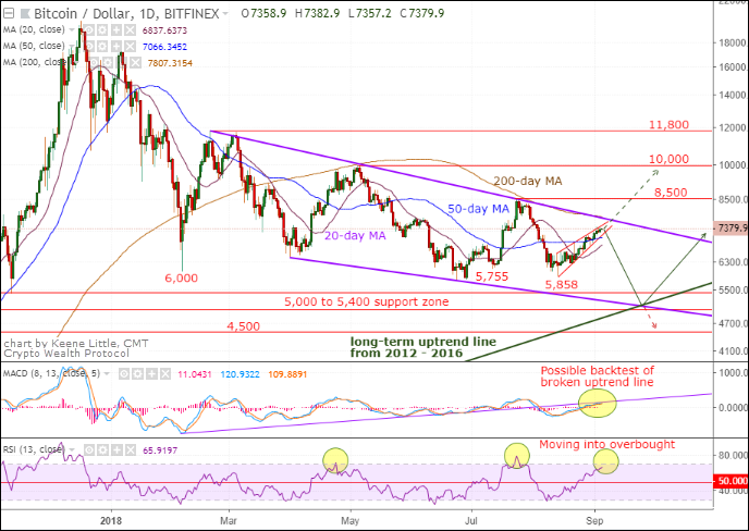 Bitcoin Investing Chart