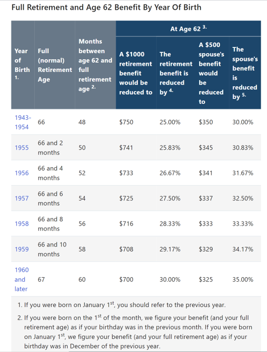 Best Deal for Social Security Retire at 62, 67 or 70?